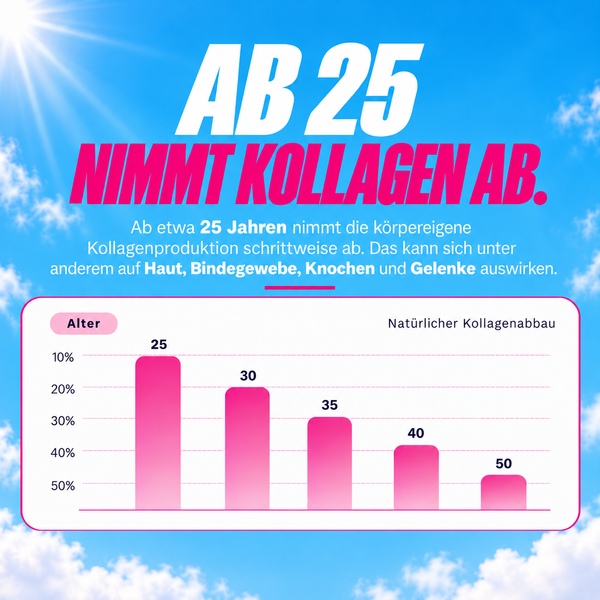 Balkendiagramm: natürlicher Kollagenabbau ab 25 Jahren – körpereigene Kollagenproduktion sinkt mit steigendem Alter (25, 30, 35, 40, 50) und kann Haut, Bindegewebe, Knochen und Gelenke betreffen